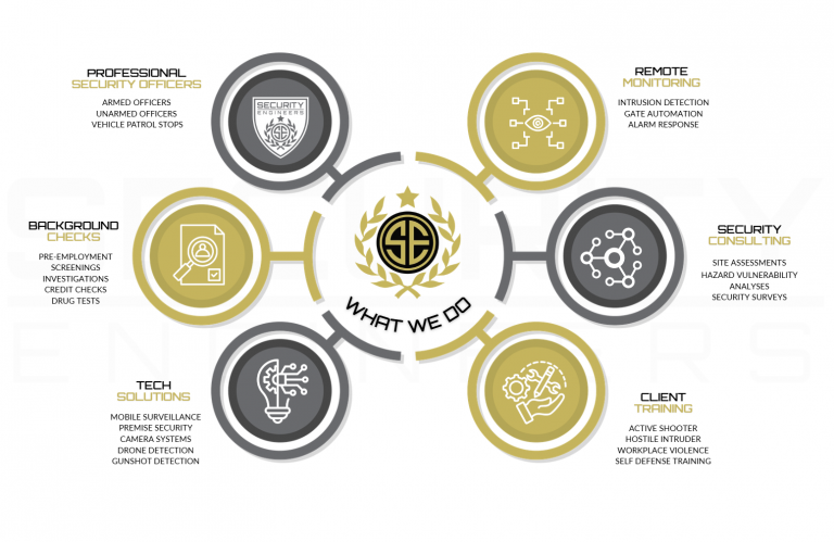 Other Services – Security Engineers